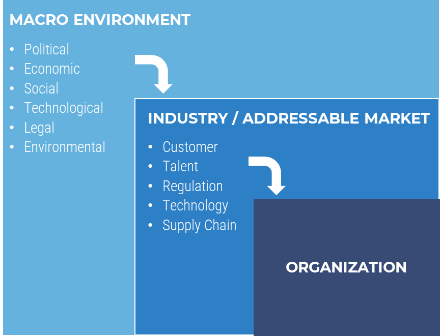 the image depicts the relationship of factors from the Macro Environment, to the Industry/Addressable Market, to the Organization. the macro environmental factors are Political; Economic; Social; Technological; Legal; and Environmental. the Industry/addressable market factors are the Customer; Talent; Regulation; technology and; Supply chain.