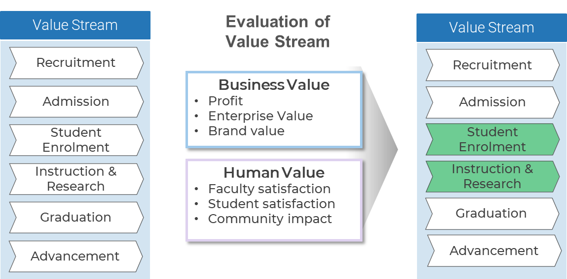two identical value streams are depicted. The right most value stream has Student Enrolment and Instruction Research highlighted in green. between the two streams, are two boxes. In these boxes is the following: Business Value: Profit; Enterprise Value; Brand value. Human Value: Faculty satisfaction; Student satisfaction; Community impact.