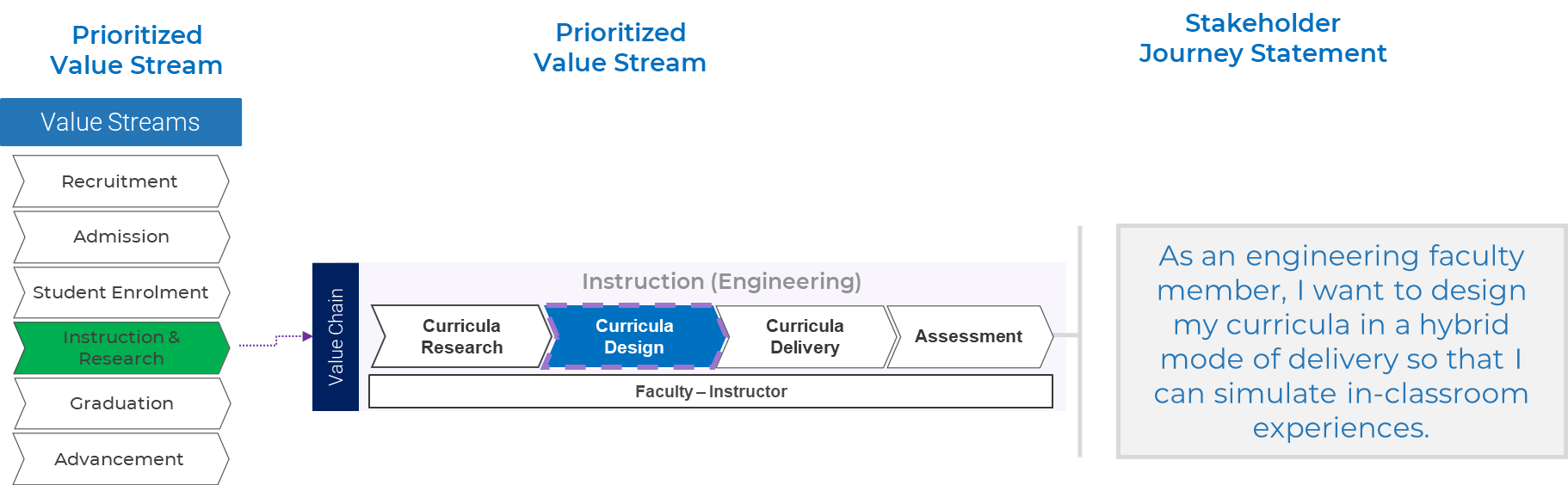 this image contains the instruction(engineering) value chain shown above. next to it is a stakeholder journey statement, which states: As an engineering faculty member, I want to design my curricula in a hybrid mode of delivery so that I can simulate in-classroom experiences. 
