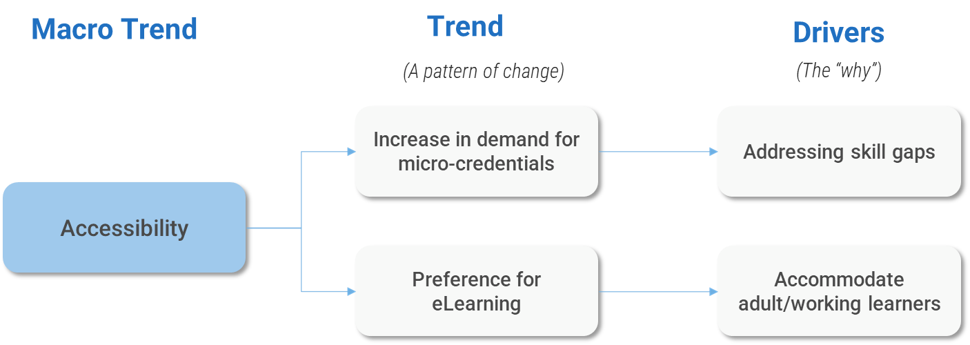 This image contains a flow chart, demonstrating the relationship between Macro trends, Trends, and Drivers. in this example, the macro trend is Accessibility. The Trends, or patterns of change, are an increase in demands for micro-credentials, and Preference for eLearning. The Drivers, or the why, are addressing skill gaps for increase in demand for micro-credentials, and Accommodating adult/working learners- for Preference for eLearning.