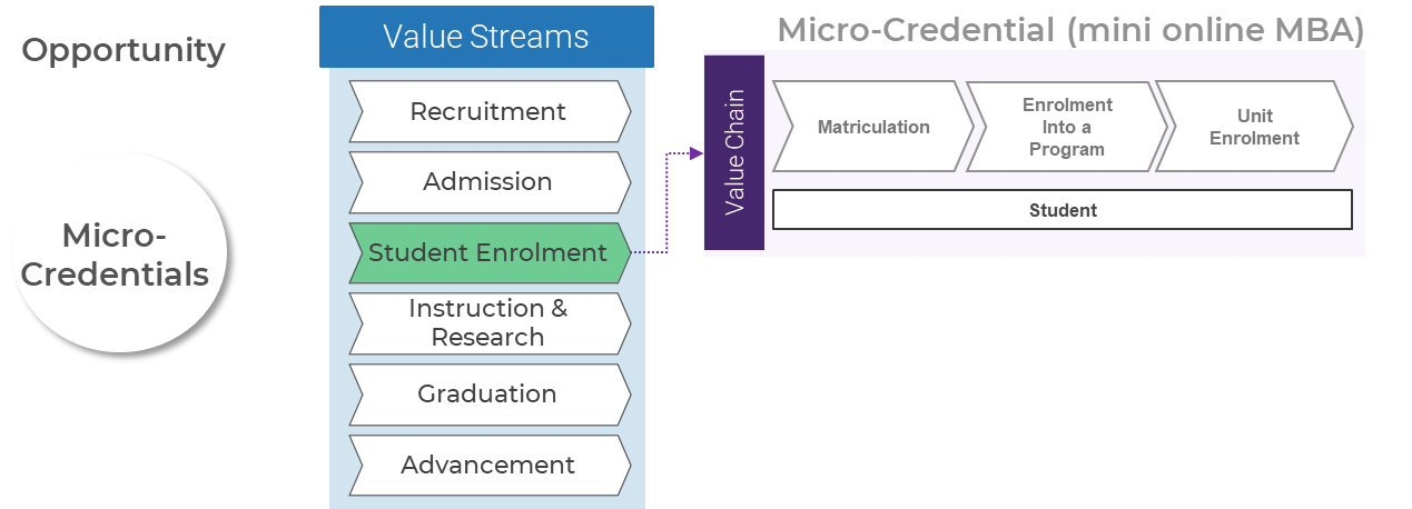 this image depicts the value chain for the value stream, student enrolment.