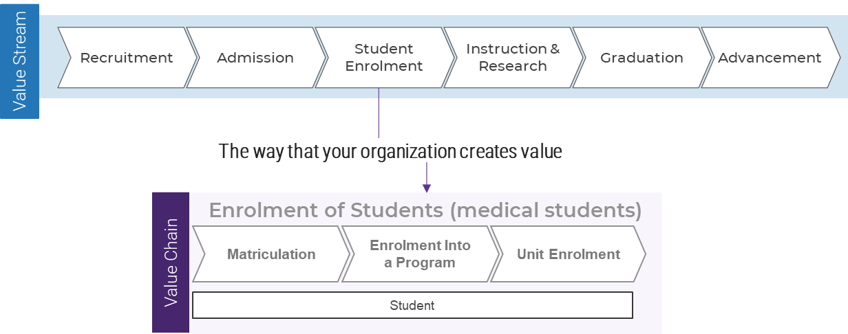 This an example of a value chain which a school would use to analyze how their organization creates value. The value streams listed include: Recruitment; Admission; Student Enrolment; Instruction& Research; Graduation; and Advancement. the Value chain for the Student enrolment stream is displayed. The value chain includes: Matriculation; Enrolment into a Program and; Unit enrolment.
