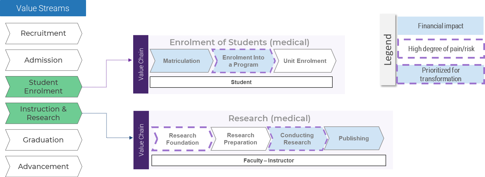 this image depicts the same value chains as the image above, with a legend showing which steps have a financial impact, which steps have a high degree of risk, and which steps are prioritized for transformation. Matriculation and publishing are shown to have a financial impact. Research foundation is shown to have a high degree of risk, and enrollment into a program and conducting research are prioritized for transformation.