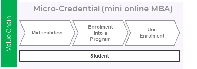 this image contains an example of a value chain for micro-credentialing (mini online MBA)