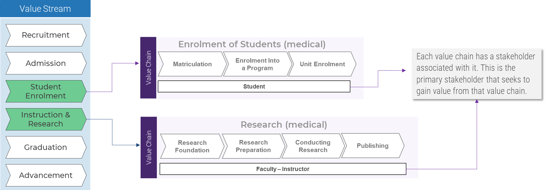 this image depicts two sample value chains for the value streams: student enrolment and Instruction & Research. Each value chain has a stakeholder associated with it. This is the primary stakeholder that seeks to gain value from that value chain. 