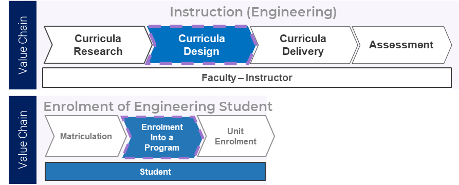 this image contains the value chains for instruction (engineering) and enrolment of engineering student. the instruction(engineering) value chain includes curricula research, curricula design, curricula delivery, and Assessment for the faculty-instructor. The enrolment of engineering student value chain includes matriculation, enrolment into a program, and unit enrolment for the student. In the instruction(engineering) value chain, curricula design is highlighted in blue. In the enrolment of engineering student value chain, Enrolment into a program is highlighted.