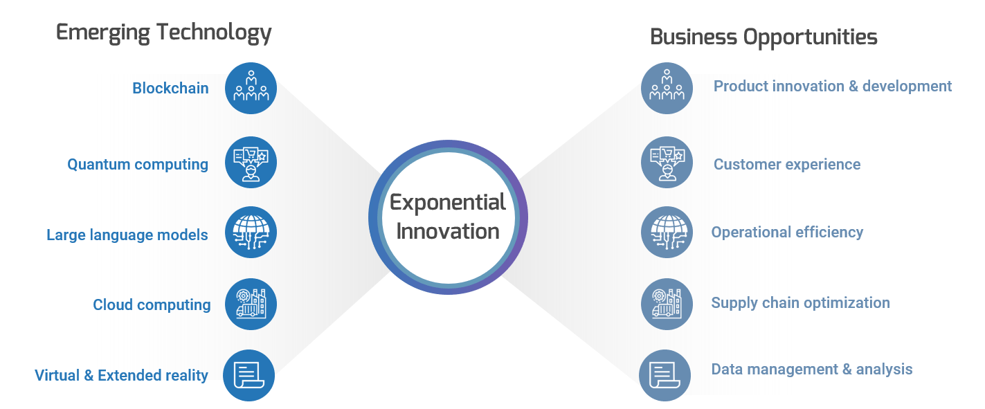 A diagram that shows exponential innovation, emerging technology, business opportunities.