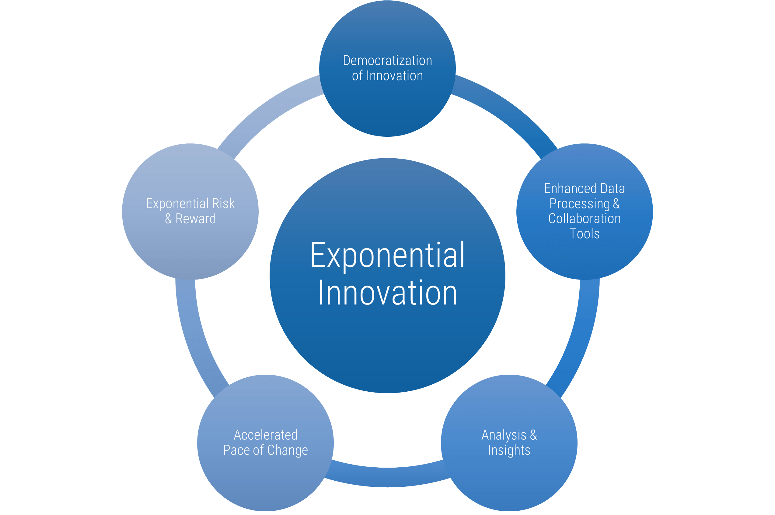 A diagram that shows exponential innovation and its 5 elements.