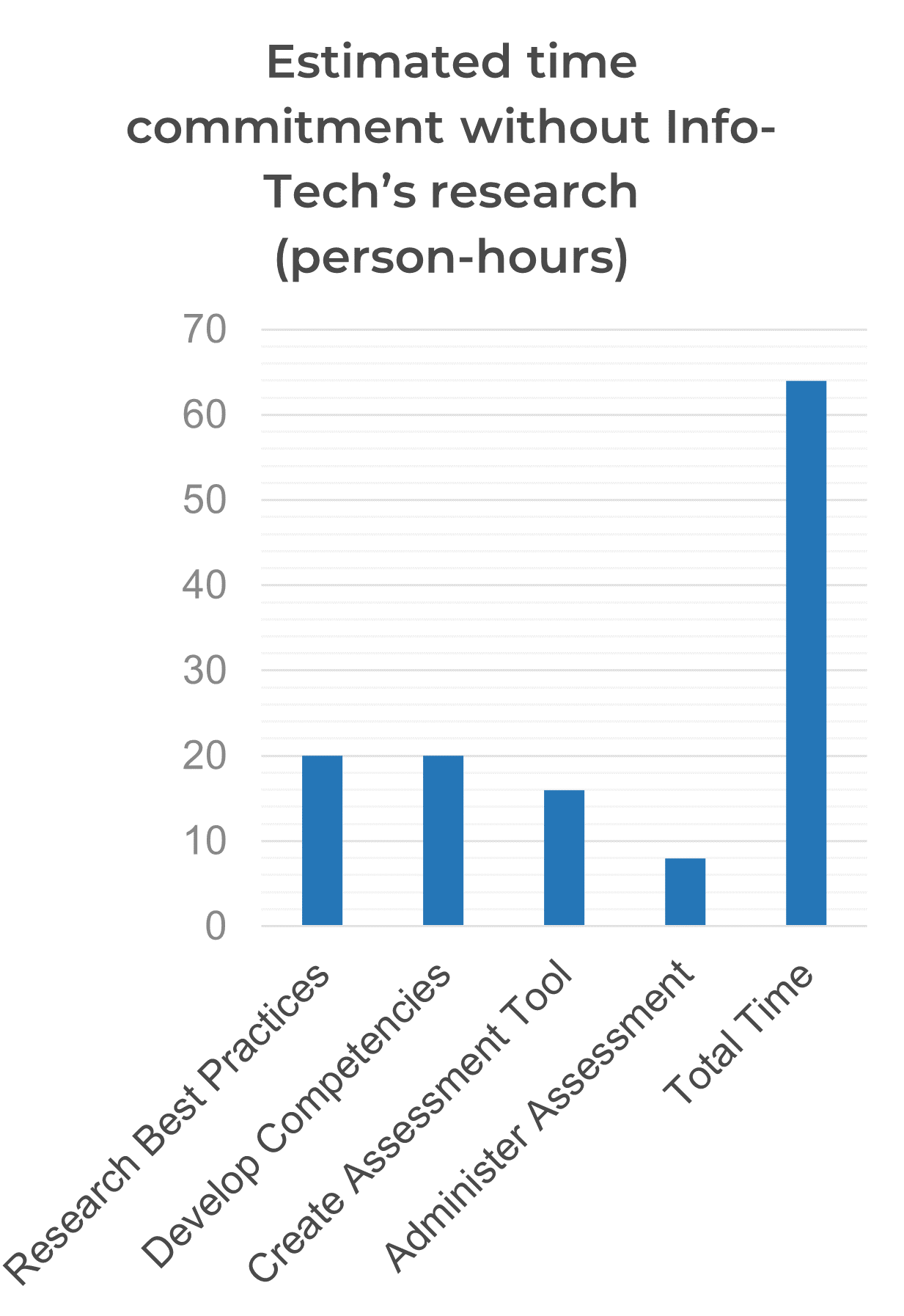 A diagram that shows Estimated time commitment without Info-Tech's research (person-hours)