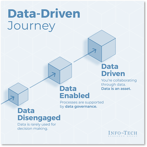 A diagram that shows data-driven journey