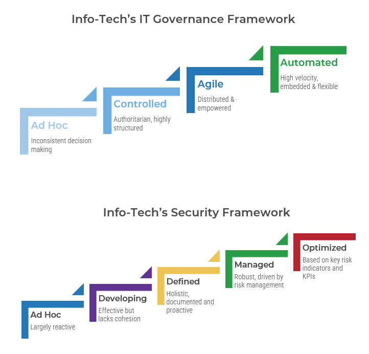 A diagram that shows Info-Tech's IT Governance Framework and Security Framework