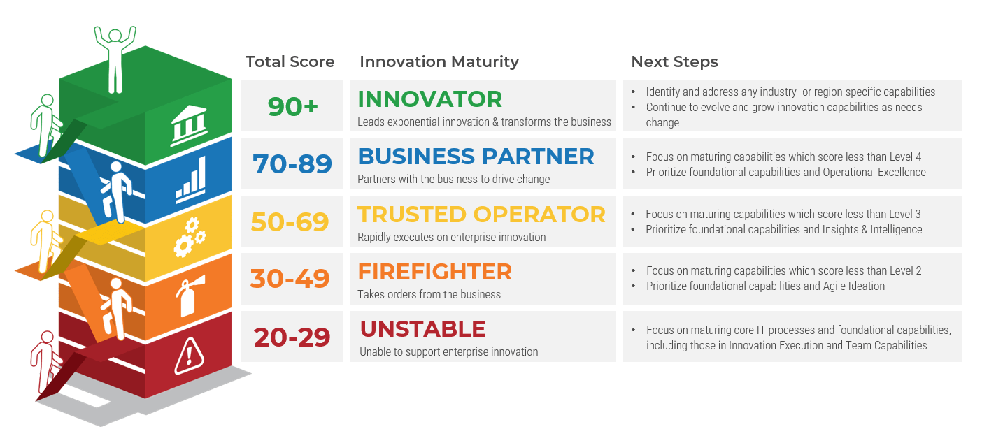 A diagram that shows Innovation Maturity ladder