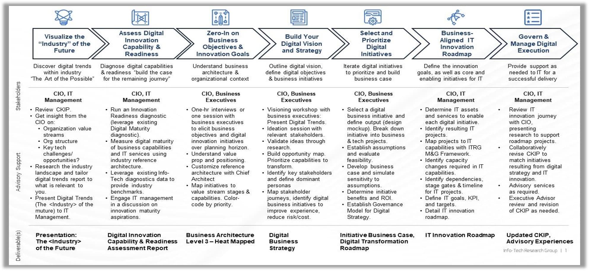 The image contains a screenshot of Info-Tech's Digital Transformation Journey.