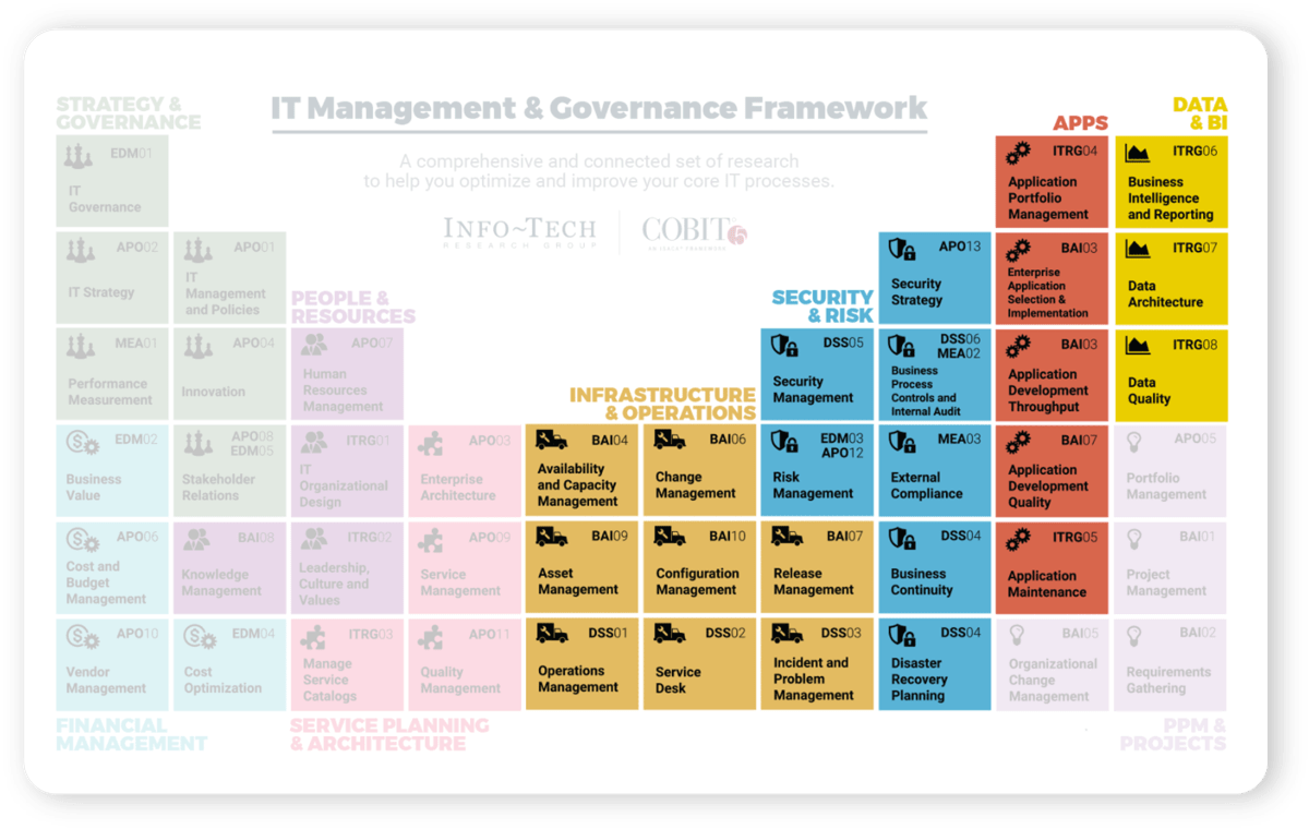 Info-Tech and COBIT5's IT Management & Governance Framework with processes arranged like a periodic table. Highlighted process groups are 'Infrastructure & Operations', 'Security & Risk', 'Apps', and 'Data & BI'.