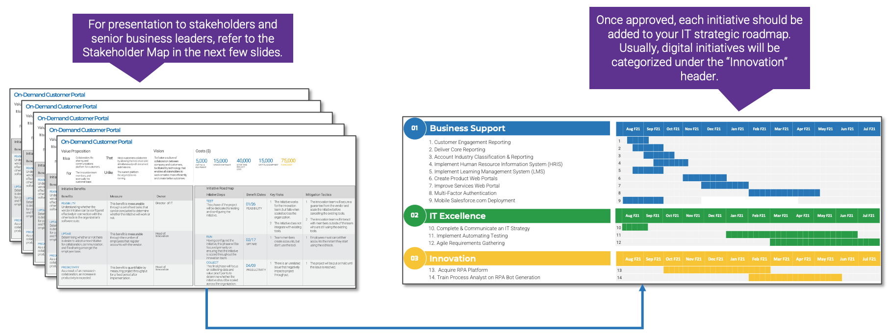 Compile prioritized initiatives. Present to stakeholders and then add them to your IT strategic roadmap.