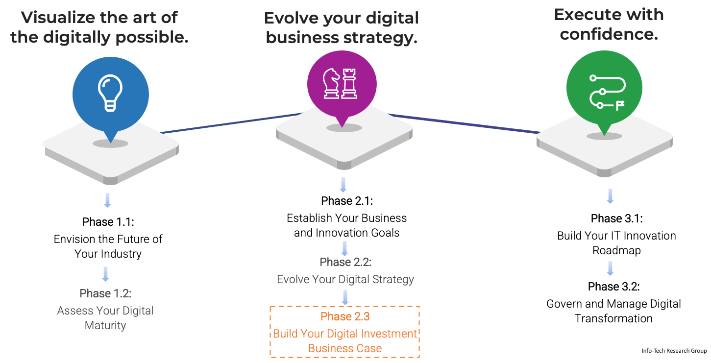 Info-Tech’s digital transformation journey: 1 - Visualize the art of the digitally possible, 2 - Evolve your digital business strategy, 3 - Execute with confidence