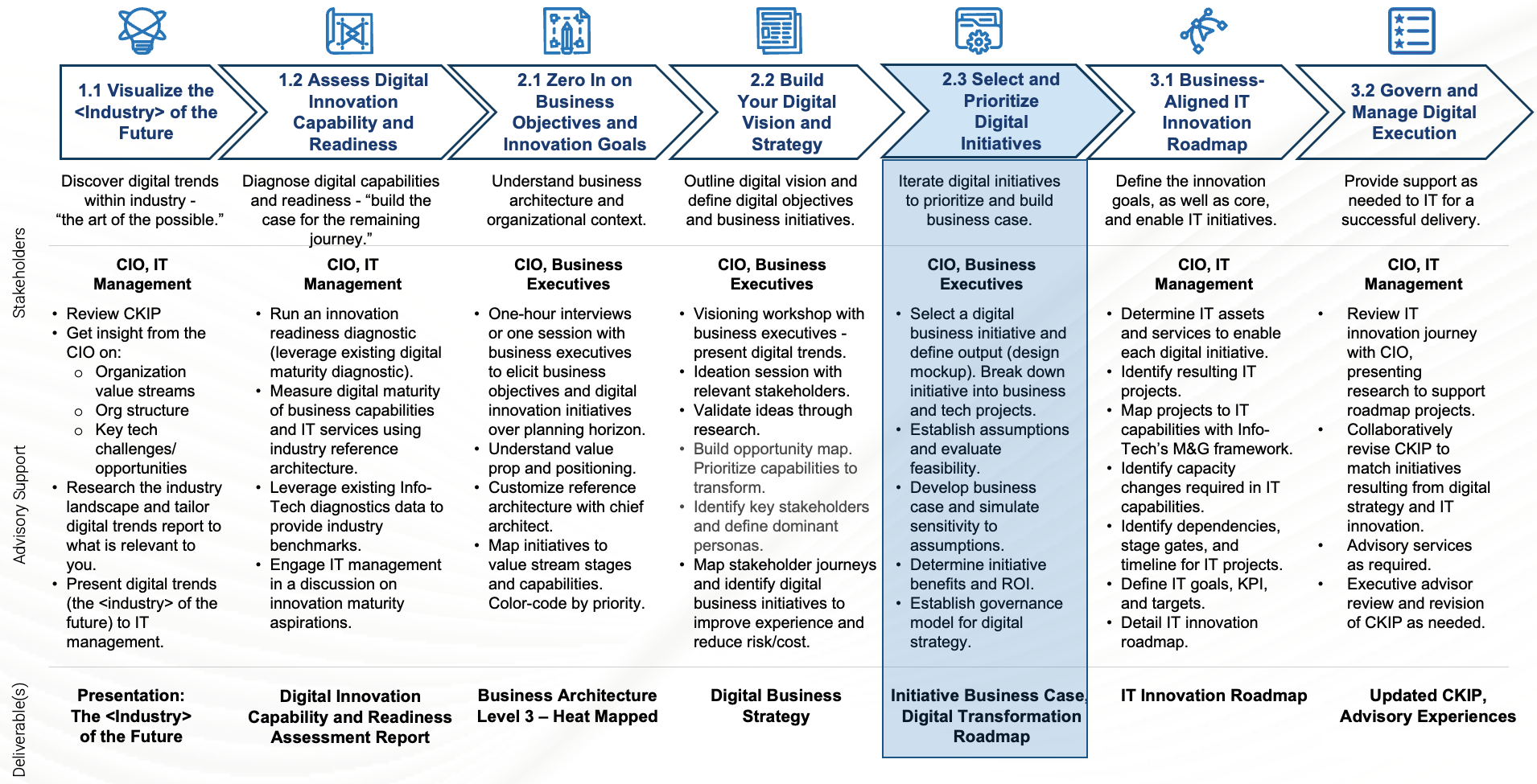 Info-Tech's digital transformation journey for industry members. Table shows the stakeholders, advisory support and deliverables for each industry members