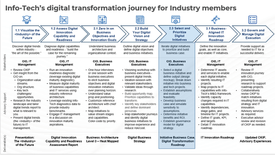 Info-Tech’s digital transformation journey for industry members.