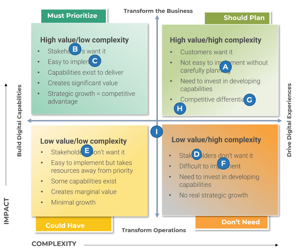 Complexity versus Impact. Shows initiatives that have a business Must Prioritize (High value/low complexity), Should Plan (High value/high complexity), Could Have (Low Value/ Low complexity), and Don't need (Low value/high complexity)