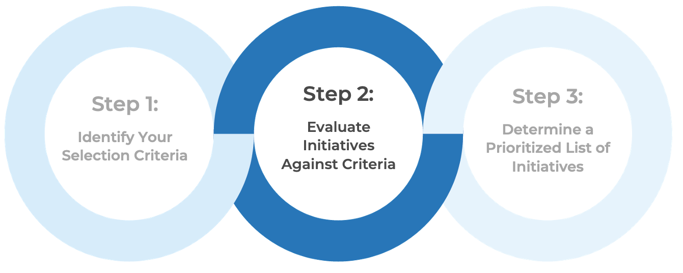 Step 2: Evaluate initiatives against criteria.