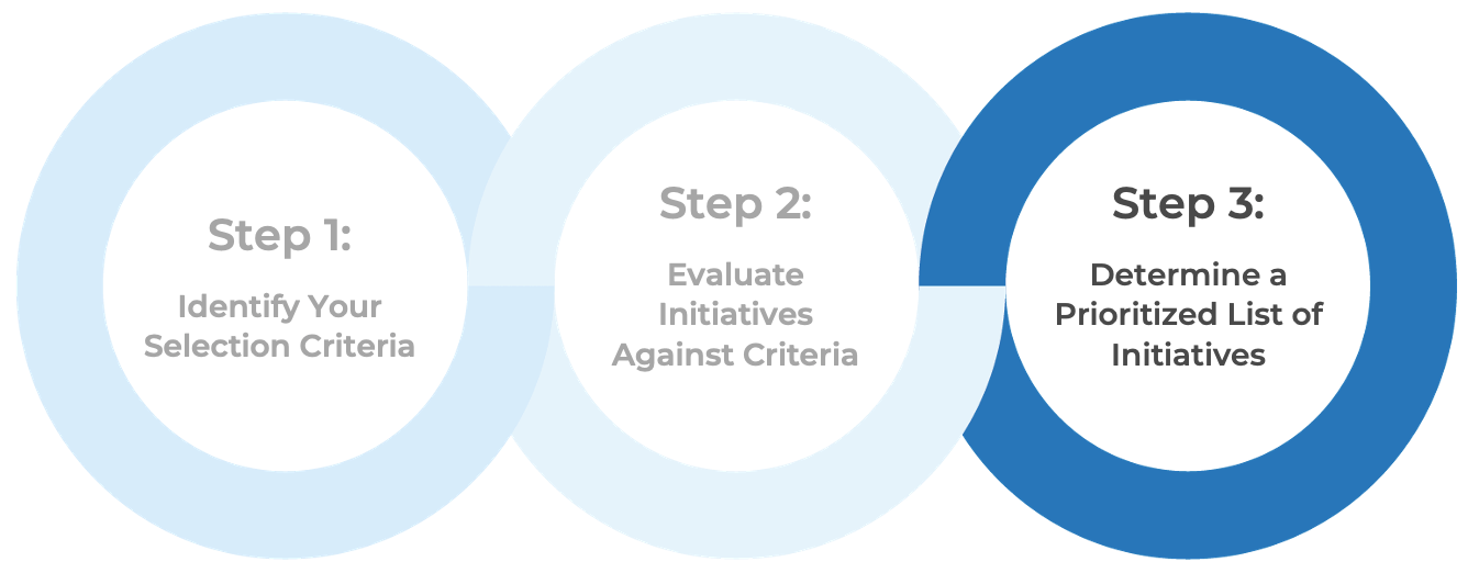 Step 3: Determine a prioritized list of initiatives.