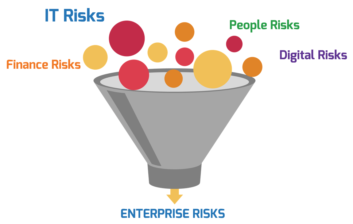 Multiple types of risk, 'Finance', 'IT', 'People', and 'Digital', funneling into 'ENTERPRISE RISKS'.