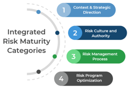 List of 'Integrated Risk Maturity Categories': '1. Context & Strategic Direction', '2. Risk Culture and Authority', '3. Risk Management Process', and '4. Risk Program Optimization'.