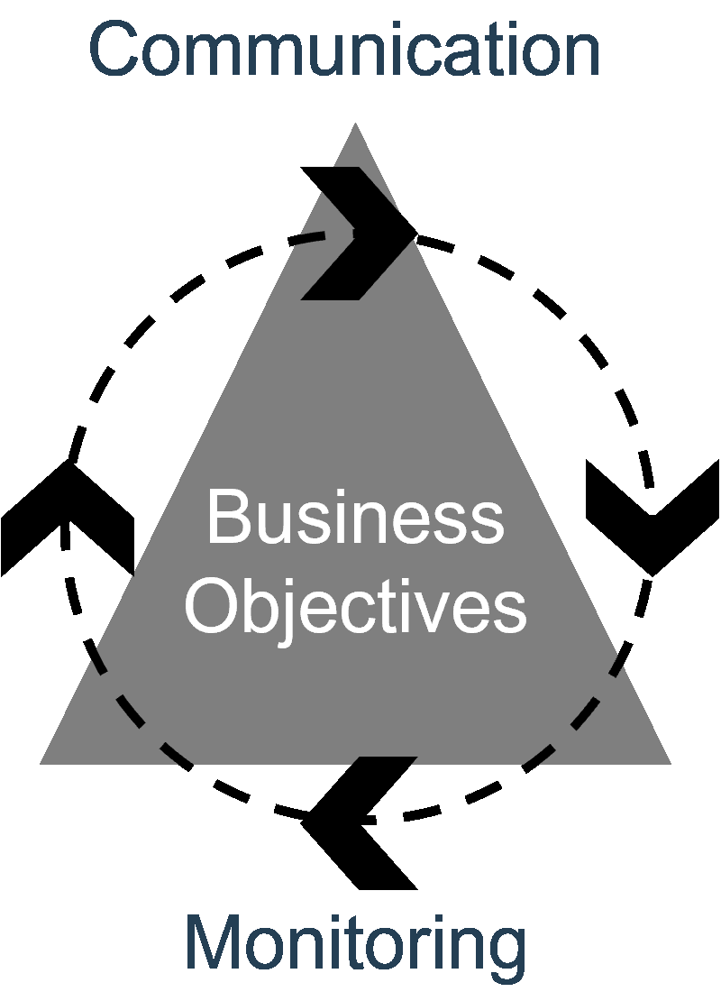 A cycle surrounds the words 'Business Objectives', referring to the surrounding lists. On the top half is 'Communication', and the bottom is 'Monitoring'.