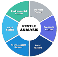 'PESTLE Analysis' presented as a wheel with the acronym's meanings surrounding the title. 'Political Factors', 'Economic Factors', 'Social Factors', 'Technological Factors', 'Legal Factors', and 'Environmental Factors'.