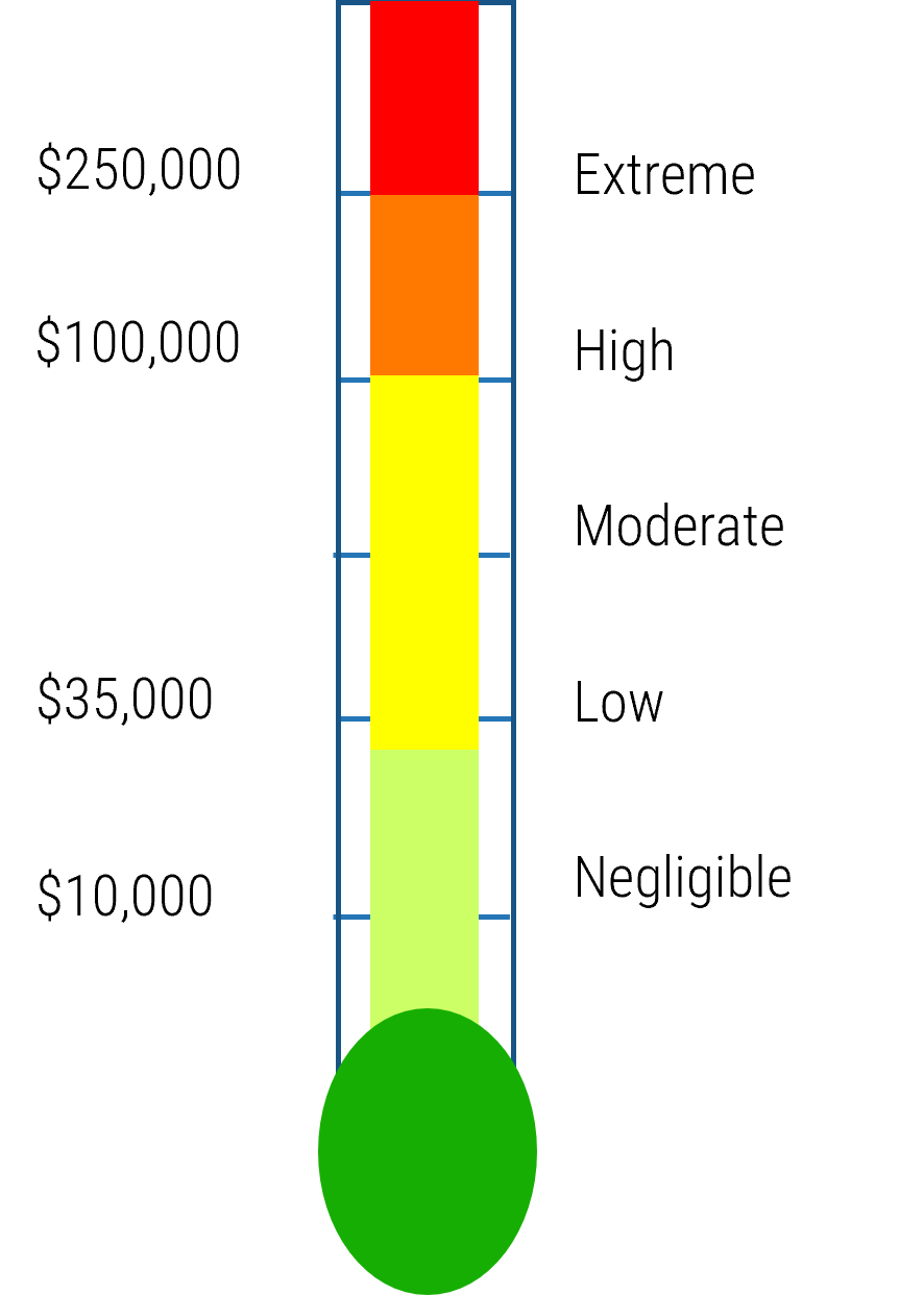 Scale for the use of cost assessment with dollar amounts associated with impact levels. '$250,000 - Extreme', '$100,000 - High', '$60,000 - Moderate', '$35,000 - Low', '$10,000 - Negligible'.