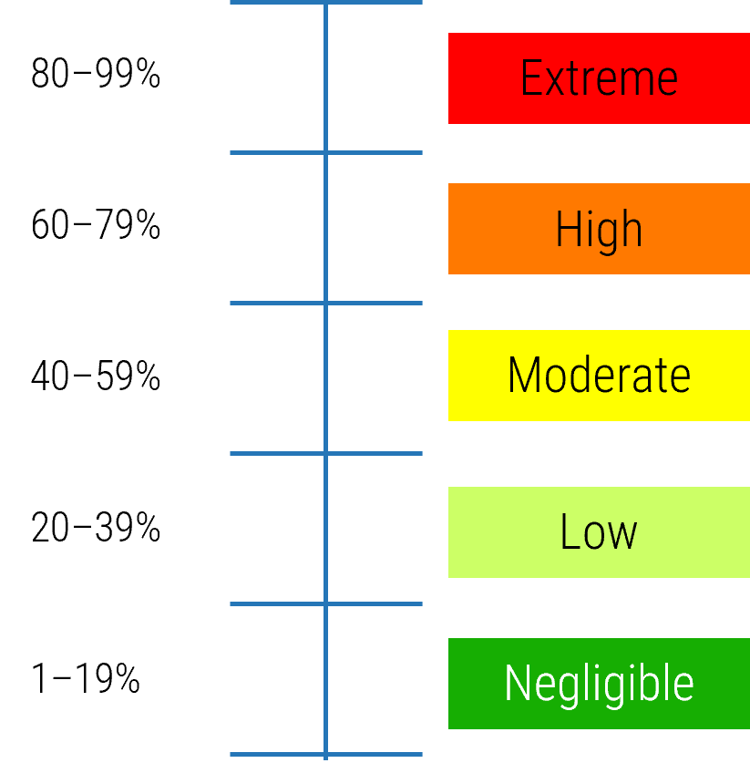 Scale to assess the likelihood that a risk event will occur. '80-99% - Extreme', '60-79% - High', '40-59% - Moderate' '20-39% - Low', '1-19% - Negligible'.