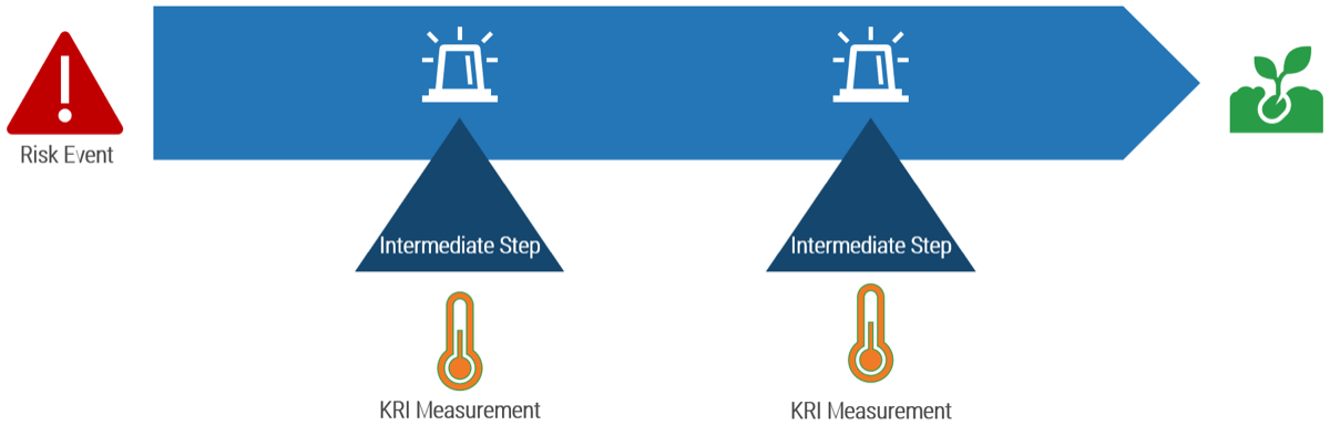 Visualization of KRI development, from the 'Risk Event' to the 'Intermediate Steps' with 'KRI Measurements' to the image of a growing seed.