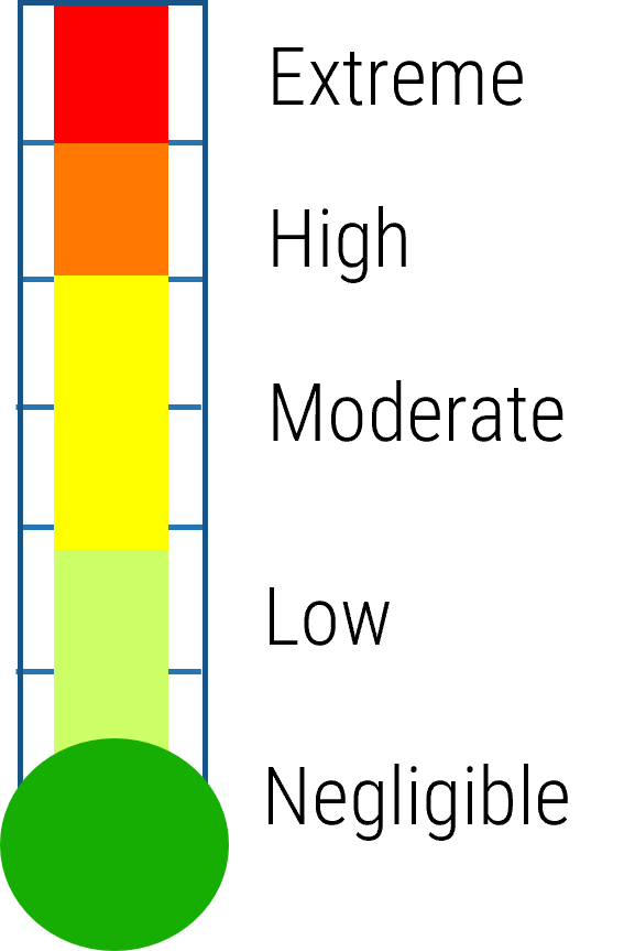 Risk event severity represented as a thermometer with levels 'Extreme', 'High', 'Moderate', 'Low', and 'Negligible'.