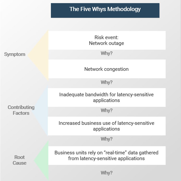 Example of 'The Five Whys Methodology', tracing symptoms to their root cause. In 'Symptoms' we see 'Risk Event: Network outage', Why? 'Network congestion', Why? Then on to 'Contributing Factors' the answer is 'Inadequate bandwidth for latency-sensitive applications', Why? 'Increased business use of latency-sensitive applications', Why? And finally to the 'Root Cause', 'Business units rely on 'real-time' data gathered from latency-sensitive applications', Why?