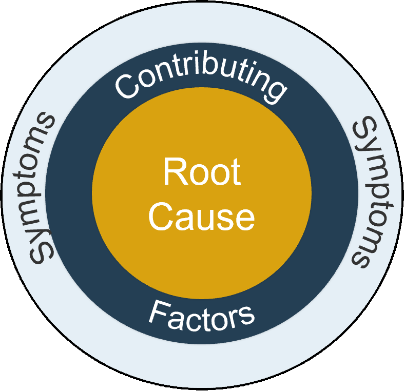 Concentric circles with 'Root Cause' at the center, 'Contributing Factors' around it, and 'Symptoms' on the outer circle.