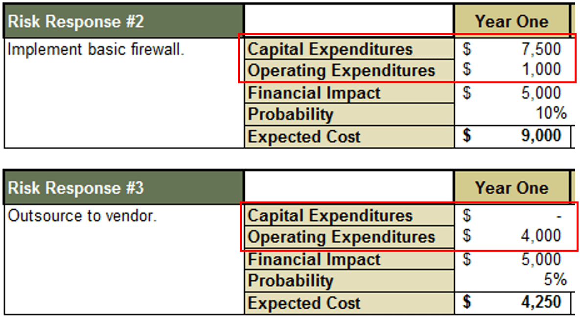 Screenshot of the Risk Response cost-benefit-analysis from the Risk Costing Tool with 'Capital Expenditures' and 'Operating Expenditures' highlighted.