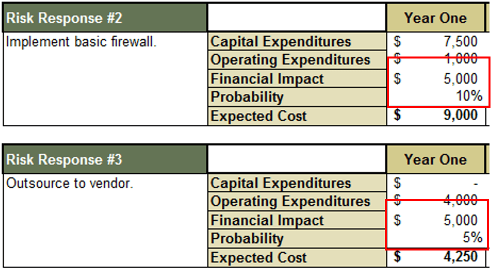 Screenshot of the Risk Response cost-benefit-analysis from the Risk Costing Tool with figured for 'Financial Impact' and 'Probability' highlighted.
