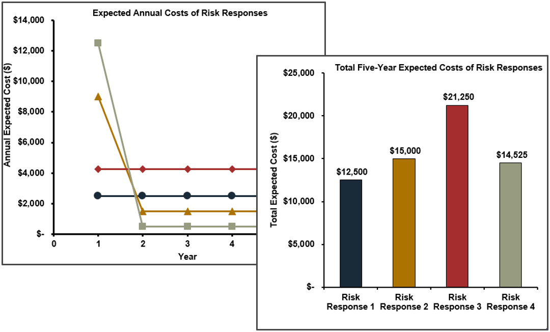 Sample charts on the cost of risk responses from the Risk Costing Tool.