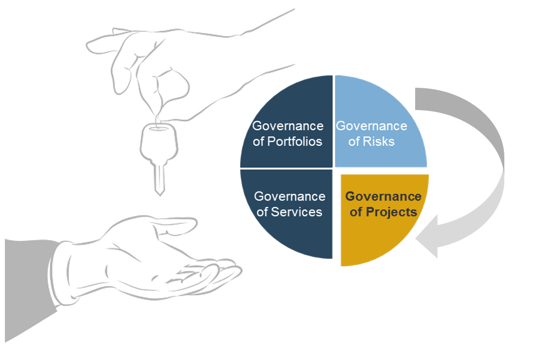 Image of a hand giving a key to another hand and a circle split into quadrants of Governance with 'Governance of Risks' being put into 'Governance of Projects'.