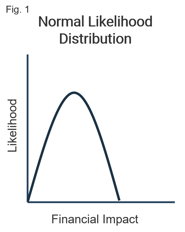 Figure 1 is a graph presenting a 'Normal Likelihood Distribution', the axes being 'Likelihood' and 'Financial Impact'.