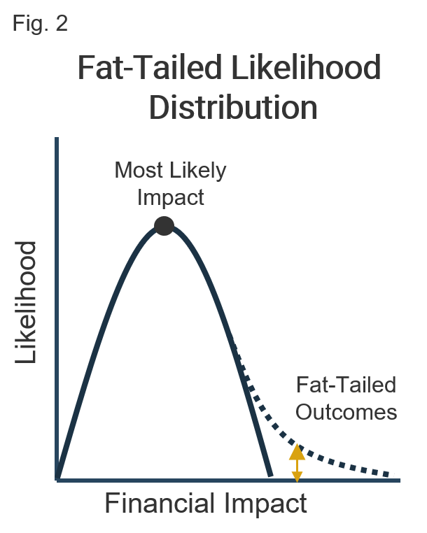 Figure 2 is a graph presenting a 'Fat-Tailed Likelihood Distribution' with a point at the top of the parabola labelled 'Most Likely Impact' but with a much wider bottom labelled 'Fat-Tailed Outcomes', the axes being 'Likelihood' and 'Financial Impact'.