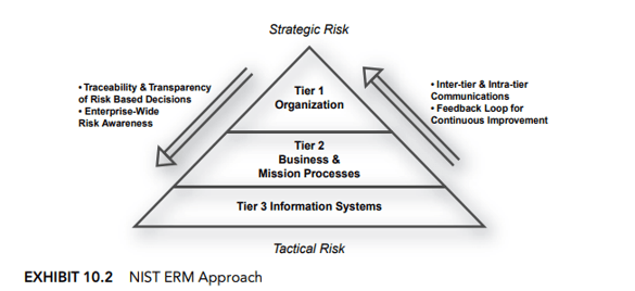 The image contains a screenshot of NIST ERM approach to strategic risk.