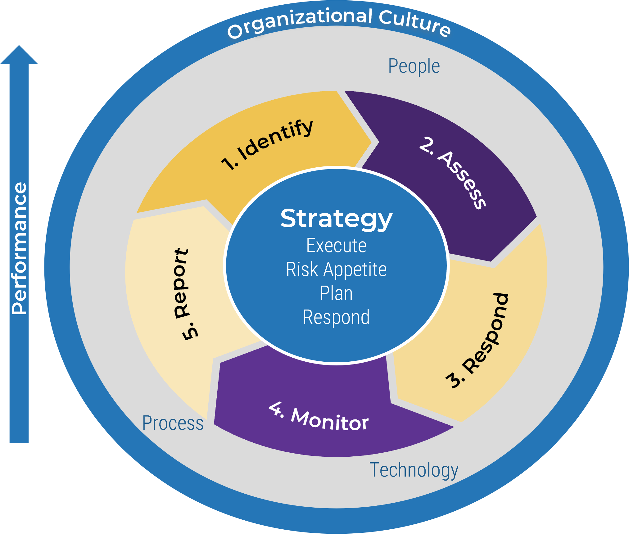The image contains a screenshot that demonstrates how ERM is supported by strategy, effective processes, technology, and people.