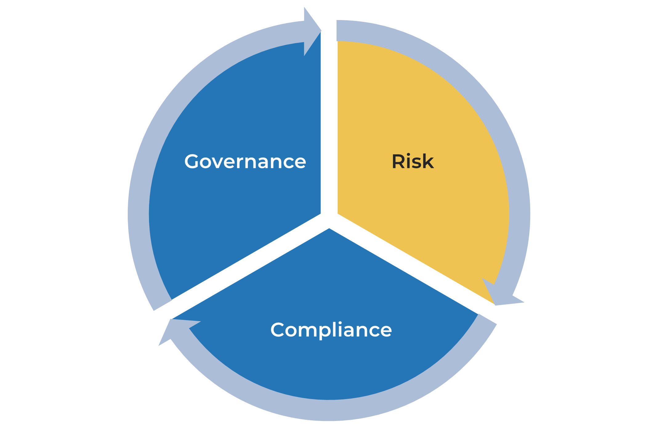 The image contains a screenshot of a continuous circle that is divided into three parts: risk, compliance, and governance.