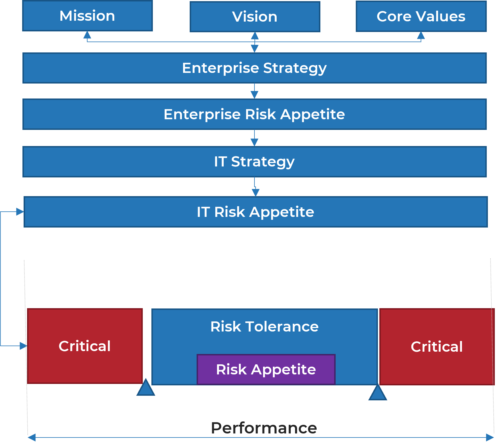 The image contains a screenshot of a diagram that demonstrates how risk appetite has a risk lens, and how it is linked to corporate performance.
