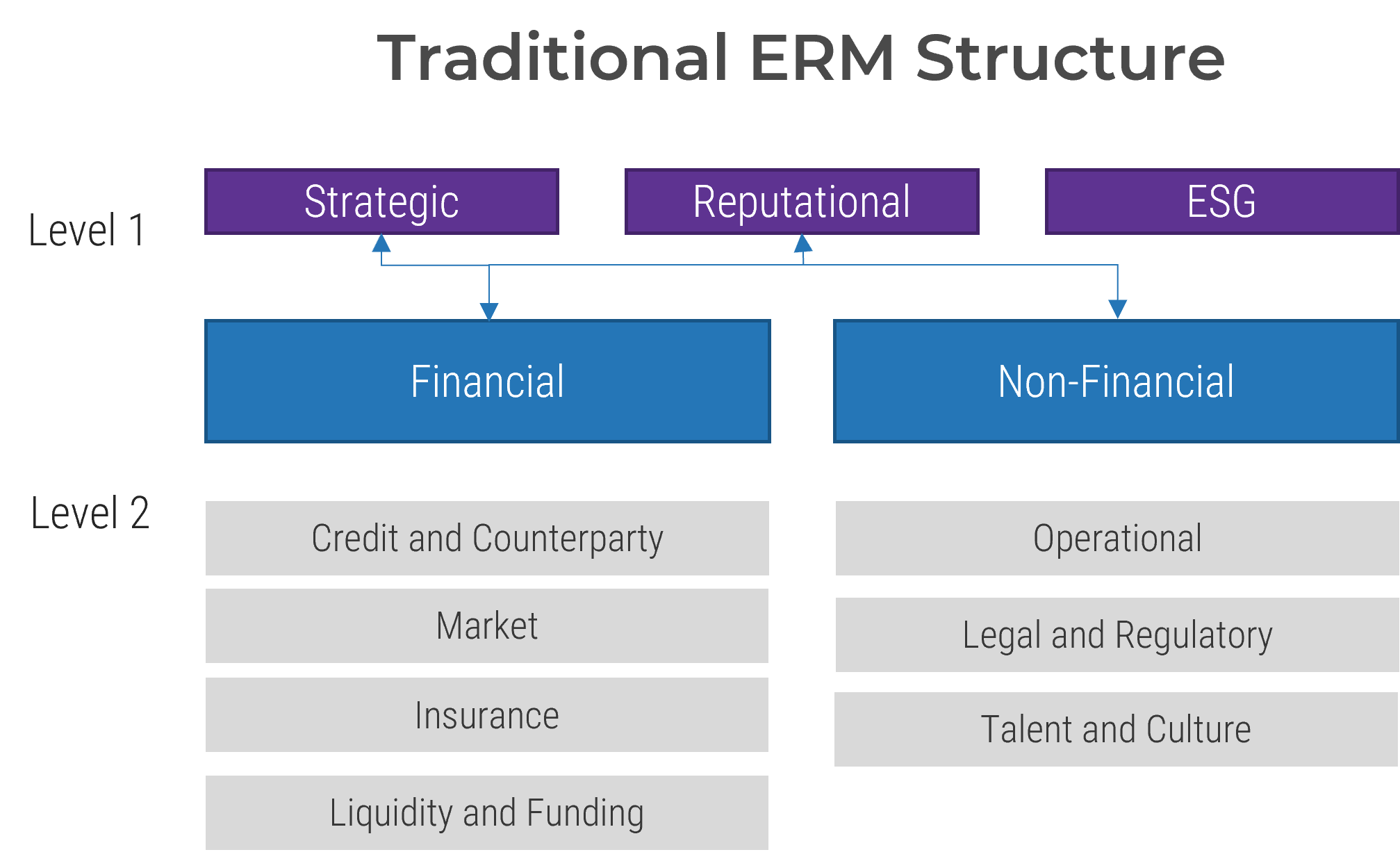 The image contains a screenshot of a diagram of the Traditional ERM Structure.