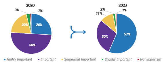 A diagram that shows the perceived importance of ESG in 2020 and 2023.