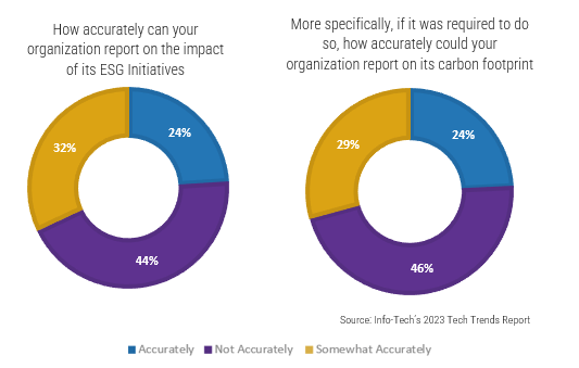 An image that shows 2 charts: How accurately can your organization report on the impact of its ESG Initiatives; and More specifically, if it was required to do so, how accurately could your organization report on its carbon footprint.