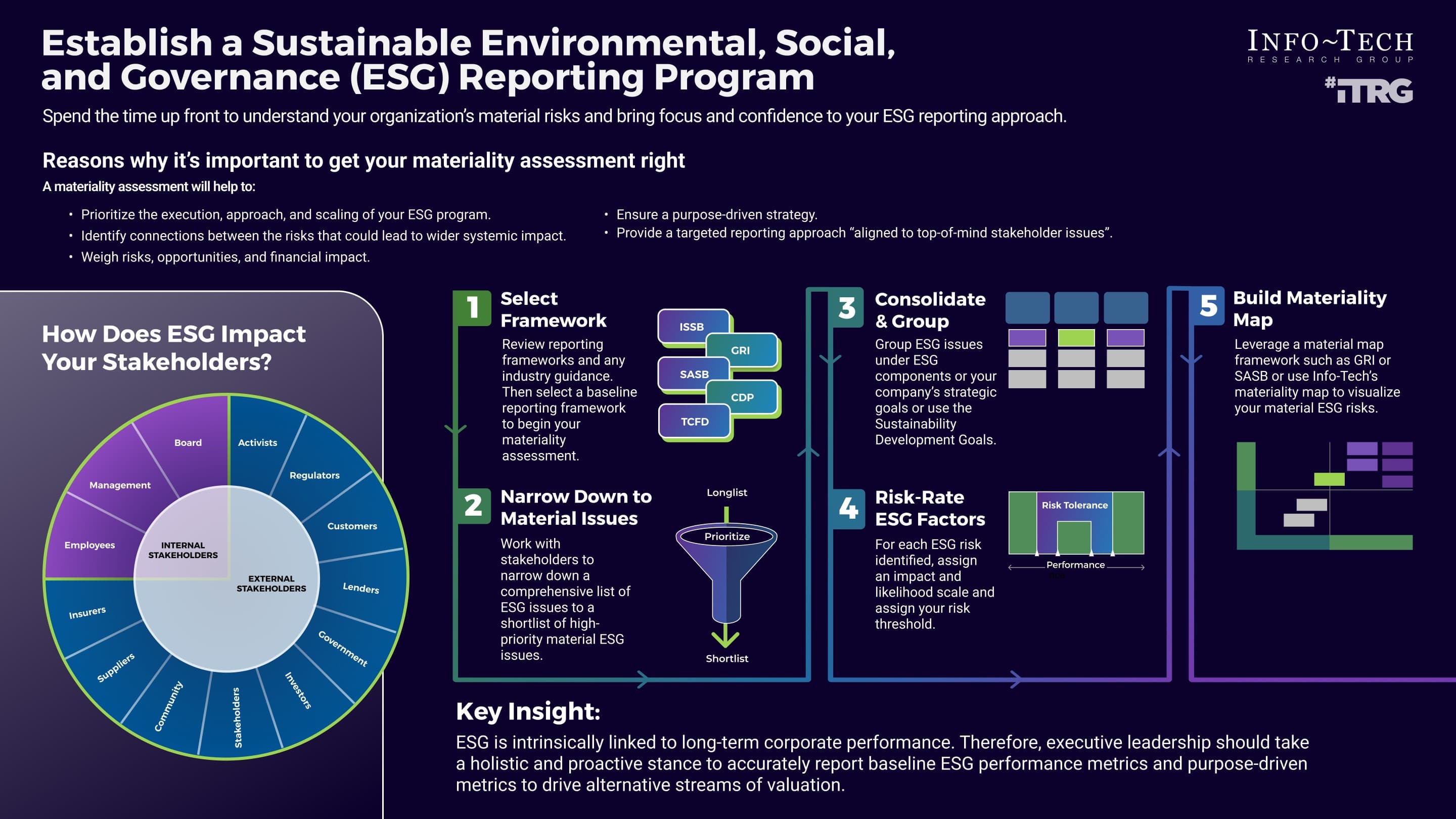A diagram of establishing a sustainable ESG reporting program.