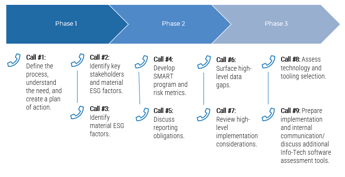 A diagram that shows Guided Implementation in 3 phases.